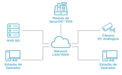 Licença ISS SecurOS Enterprise SOE-CAM